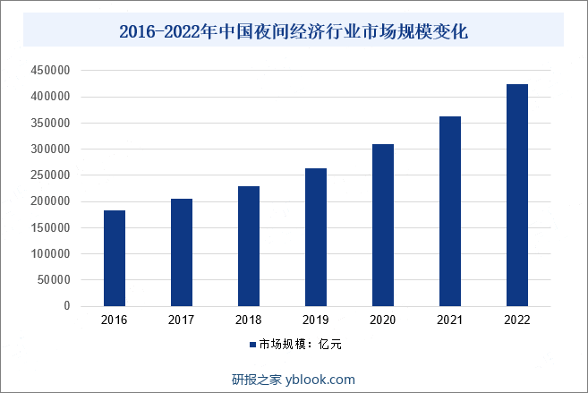 2016-2022年中国夜间经济行业市场规模变化
