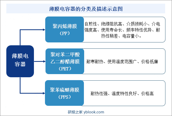 薄膜电容器的分类及描述示意图