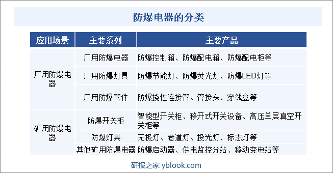 防爆电器的分类