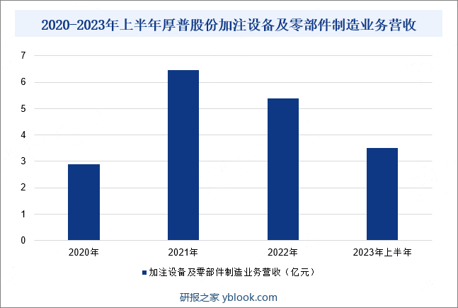 2020-2023年上半年厚普股份加注设备及零部件制造业务营收