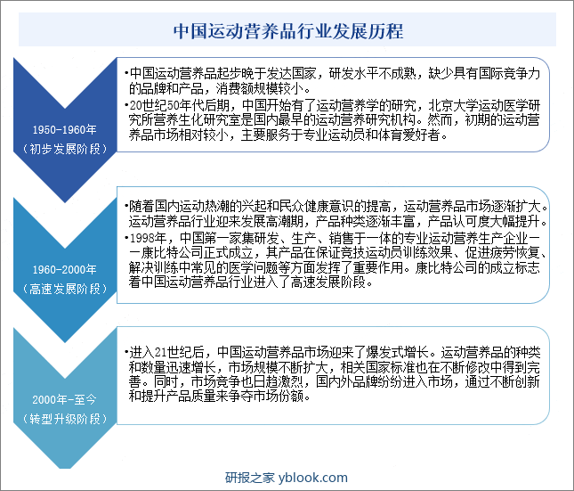 中国运动营养品行业发展历程