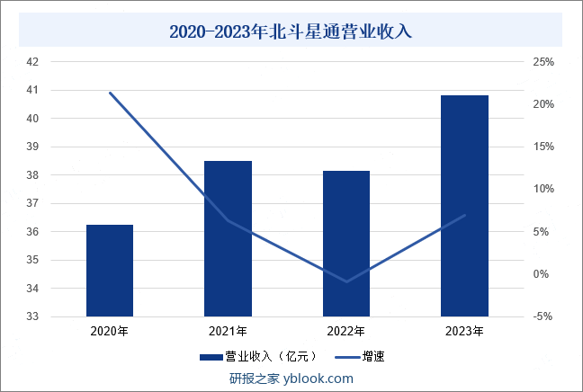 2020-2023年北斗星通营业收入