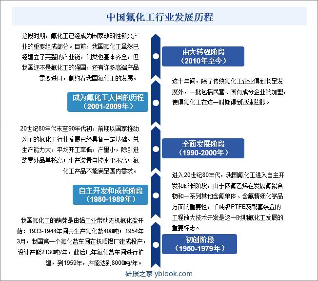中国氟化工行业发展历程