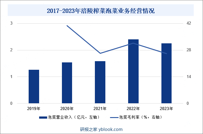 2017-2023年涪陵榨菜泡菜业务经营情况