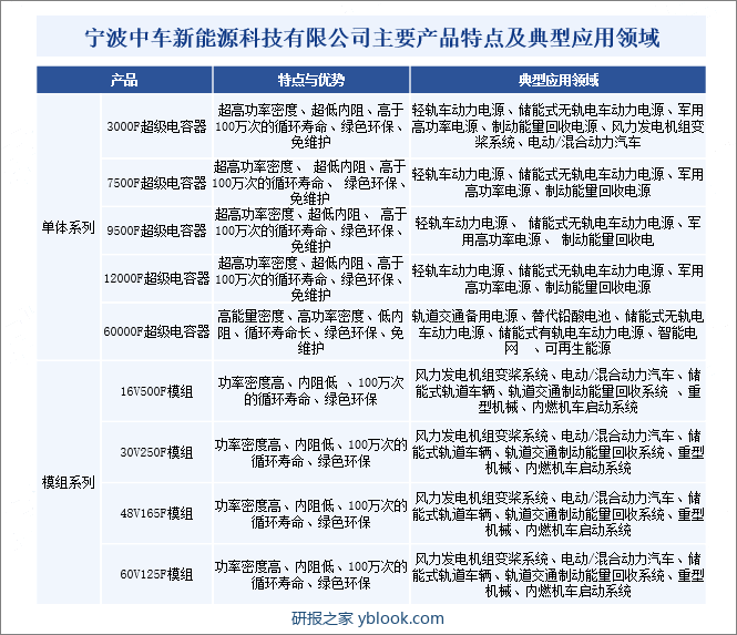 宁波中车新能源科技有限公司主要产品特点及典型应用领域