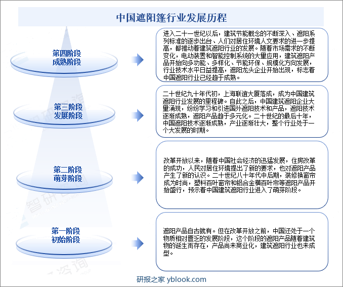 中国遮阳篷行业发展历程