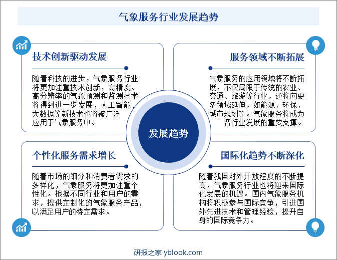 气象服务行业发展趋势