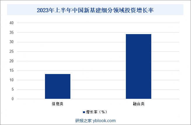 2023年上半年中国新基建细分领域投资增长率