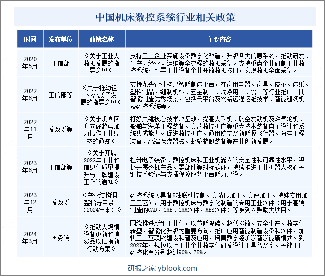 中国机床数控系统行业相关政策