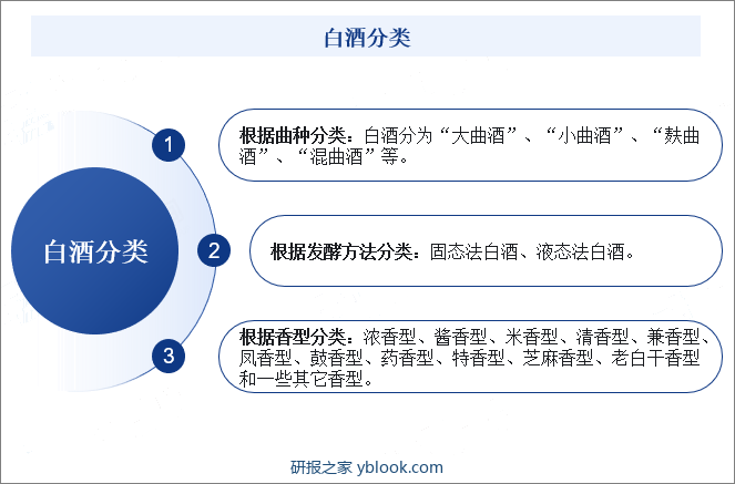 白酒分类