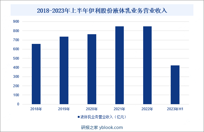 2018-2023年上半年伊利股份液体乳业务营业收入