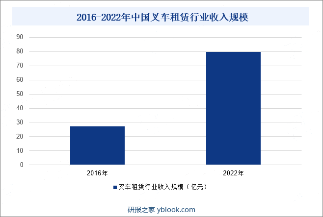 2016-2022年中国叉车租赁行业收入规模