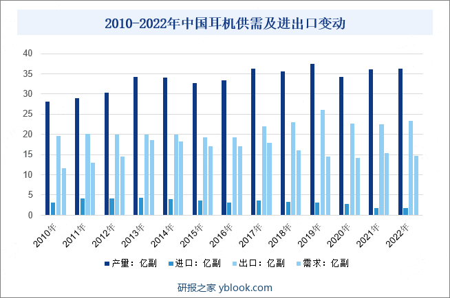 2010-2022年中国耳机供需及进出口变动