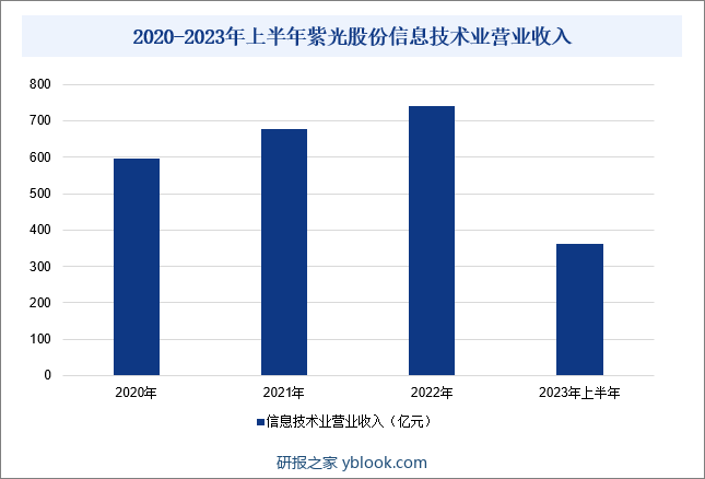 2020-2023年上半年紫光股份信息技术业营业收入