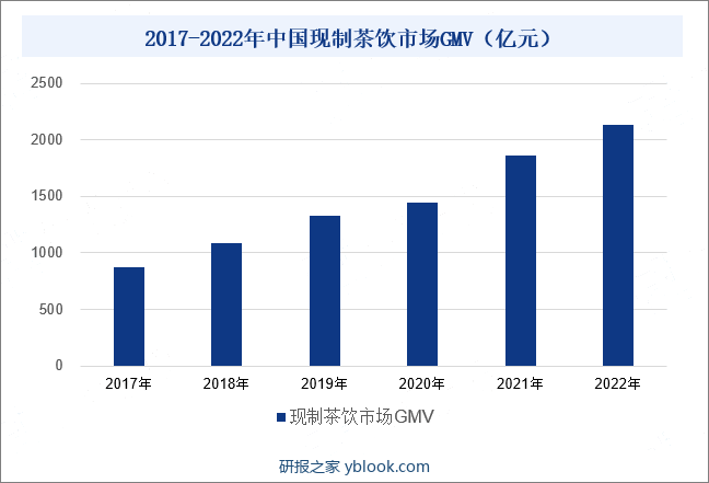 2017-2022年中国现制茶饮市场GMV（亿元） 