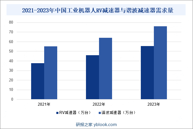 2021-2023年中国工业机器人RV减速器与谐波减速器需求量