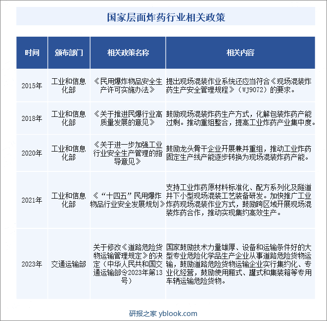 国家层面炸药行业相关政策