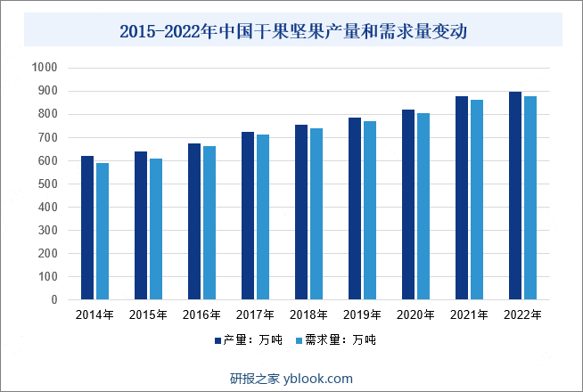 2015-2022年中国干果坚果产量和需求量变动