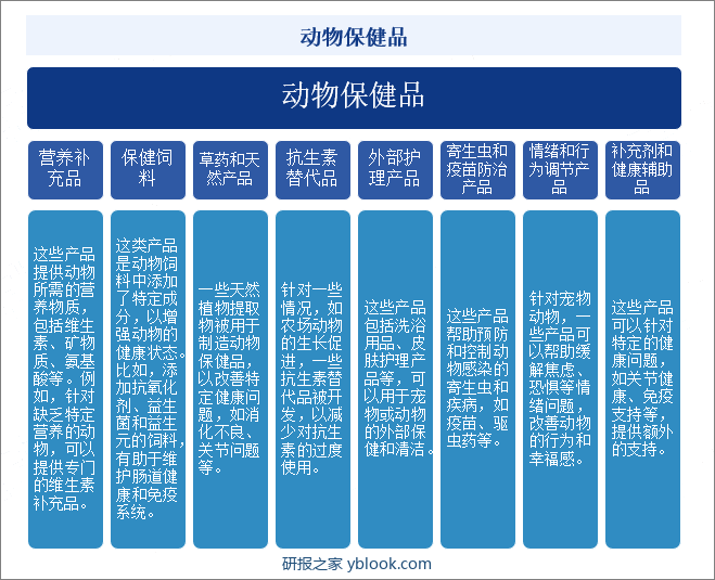 动物保健品分类