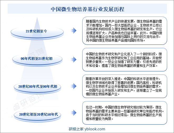 中国微生物培养基行业发展历程