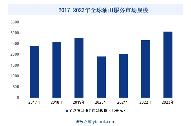 2017-2023年全球油田服务市场规模