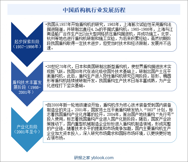 中国盾构机行业发展历程