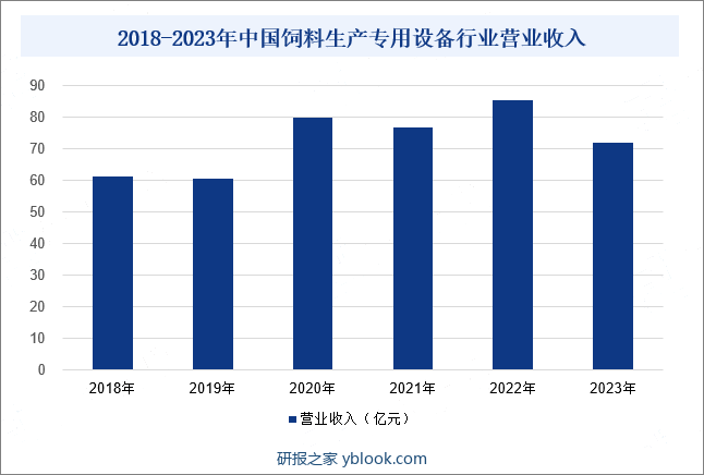 2018-2023年中国饲料生产专用设备行业营业收入