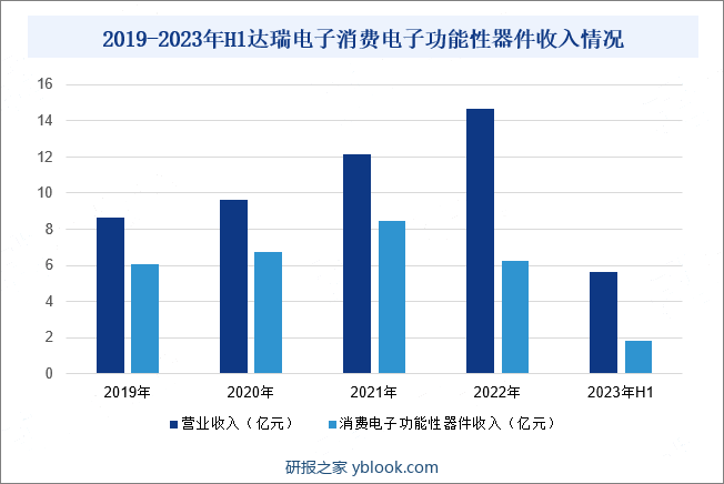 2019-2023年H1达瑞电子消费电子功能性器件收入情况