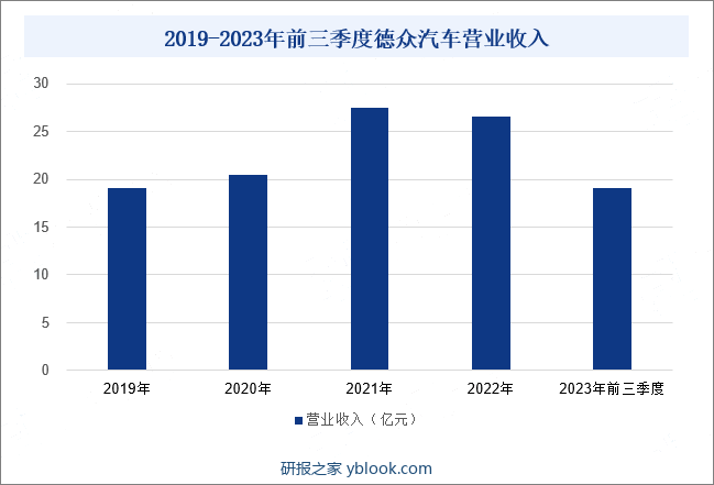 2019-2023年前三季度德众汽车营业收入