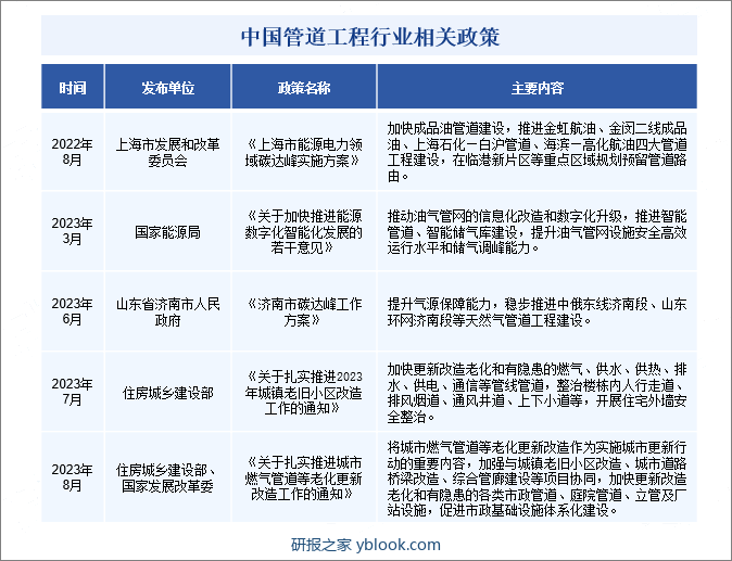 中国管道工程行业相关政策