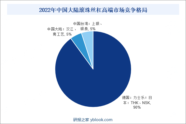 2022年中国大陆滚珠丝杠高端市场竞争格局 