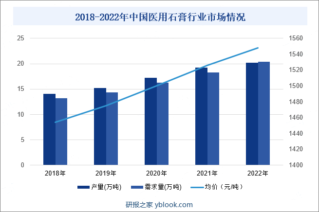 2018-2022年中国医用石膏行业市场情况