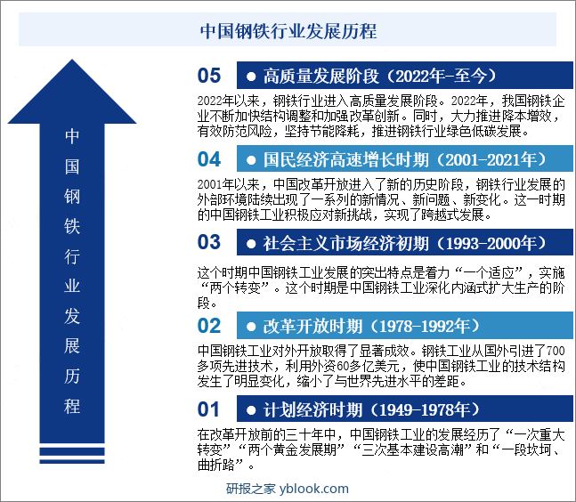 中国钢铁行业发展历程