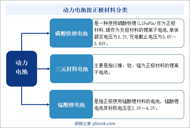 动力电池按正极材料分类 