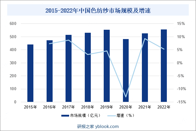 2015-2022年中国色纺纱市场规模及增速