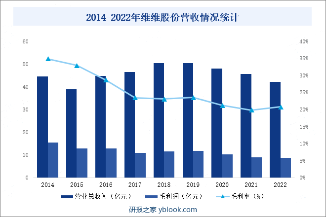 2014-2022年维维股份营收情况统计