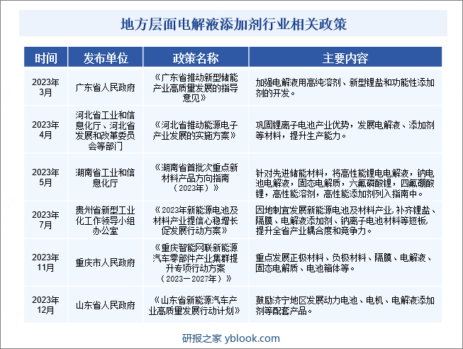 地方层面电解液添加剂行业相关政策