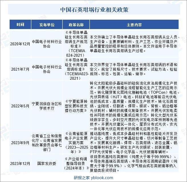 中国石英坩埚行业相关政策