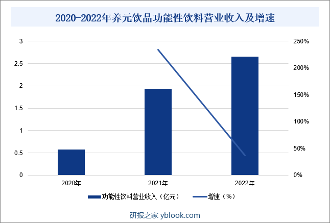 2020-2022年养元饮品功能性饮料营业收入及增速