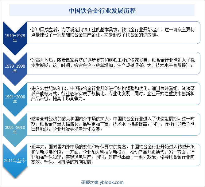 中国铁合金行业发展历程