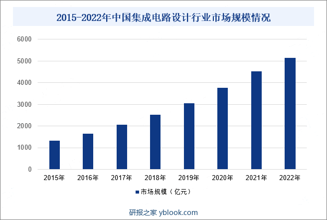 2015-2022年中国集成电路设计行业市场规模情况