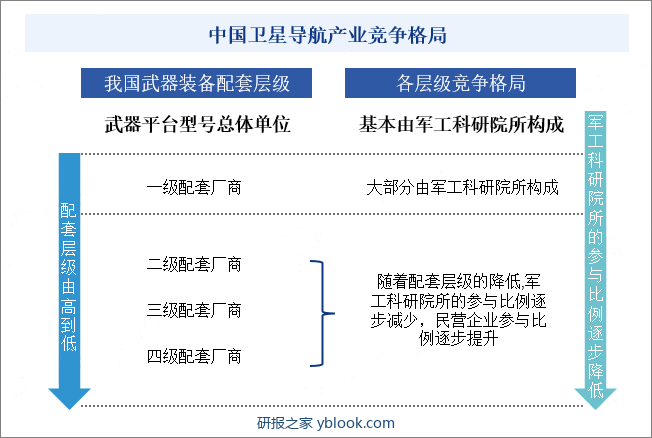 中国卫星导航产业竞争格局
