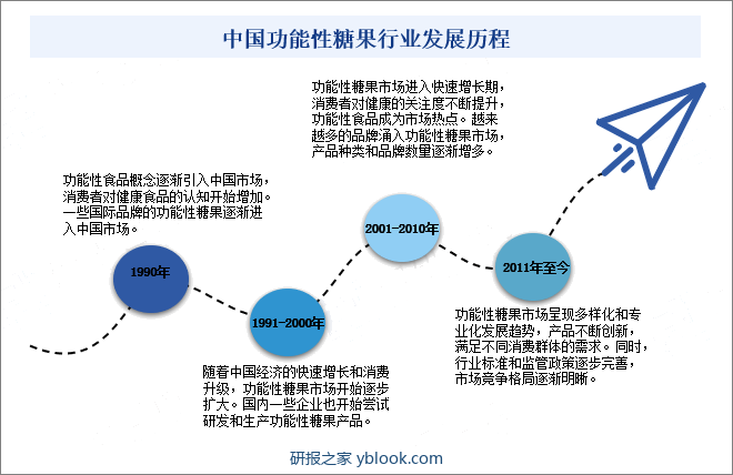 中国功能性糖果行业发展历程