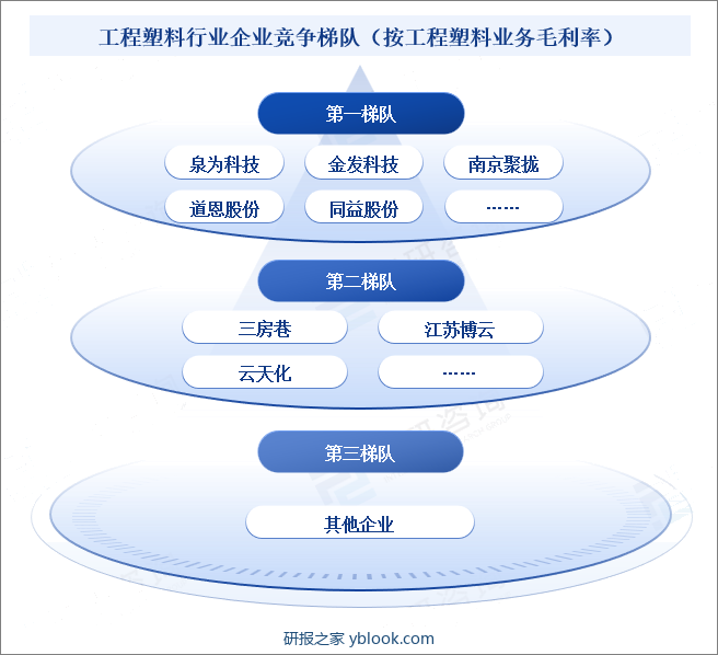 工程塑料行业企业竞争梯队（按工程塑料业务毛利率）