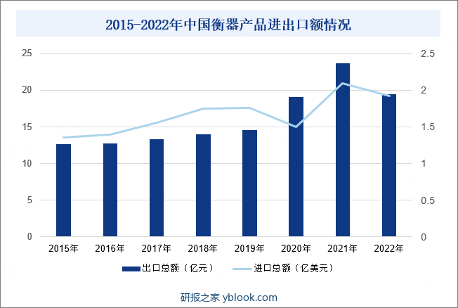 2015-2022年中国衡器产品进出口额情况