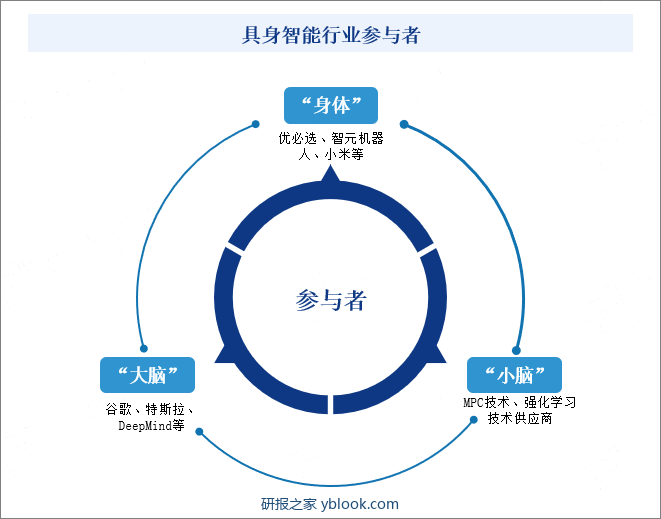 具身智能行业参与者