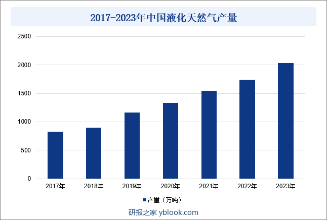 2017-2023年中国液化天然气产量
