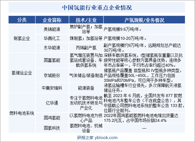 中国氢能行业重点企业情况