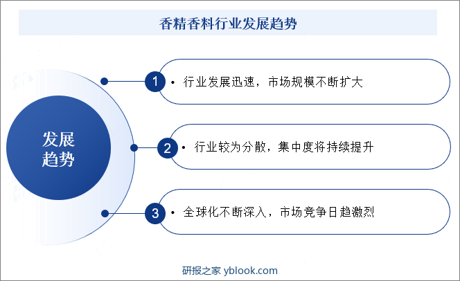 香精香料行业发展趋势