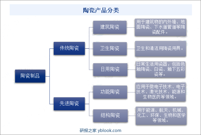 陶瓷产品分类